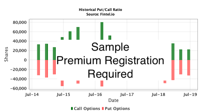 PE:UBERUS / Uber Technologies, Inc. Historical Put/Call Ratio